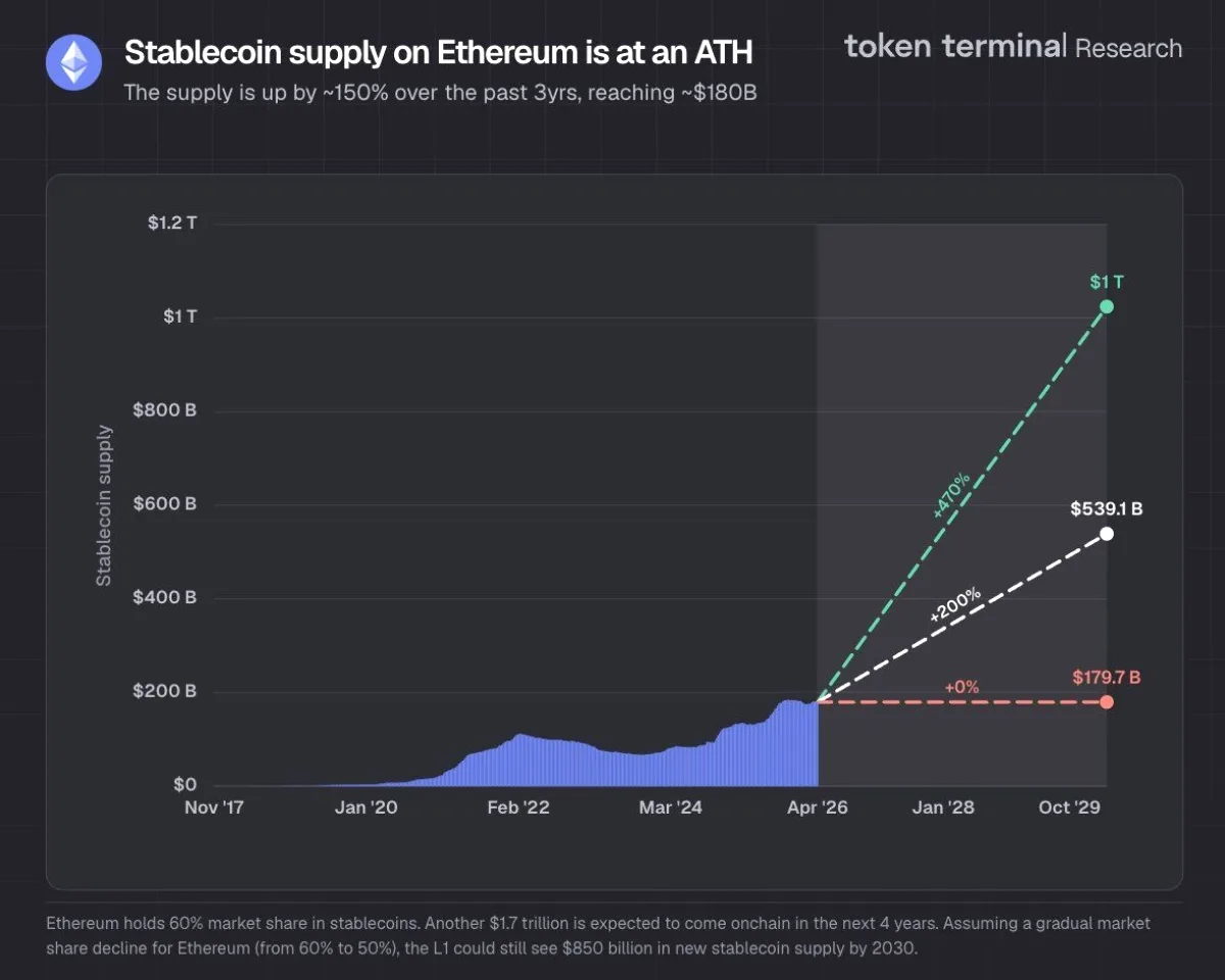 Ethereum Stablecoin Arzı 180 Milyar Dolarla Rekor Kırdı Ethereum Stablecoin Arzı 180 Milyar Dolarla Rekor Kırdı