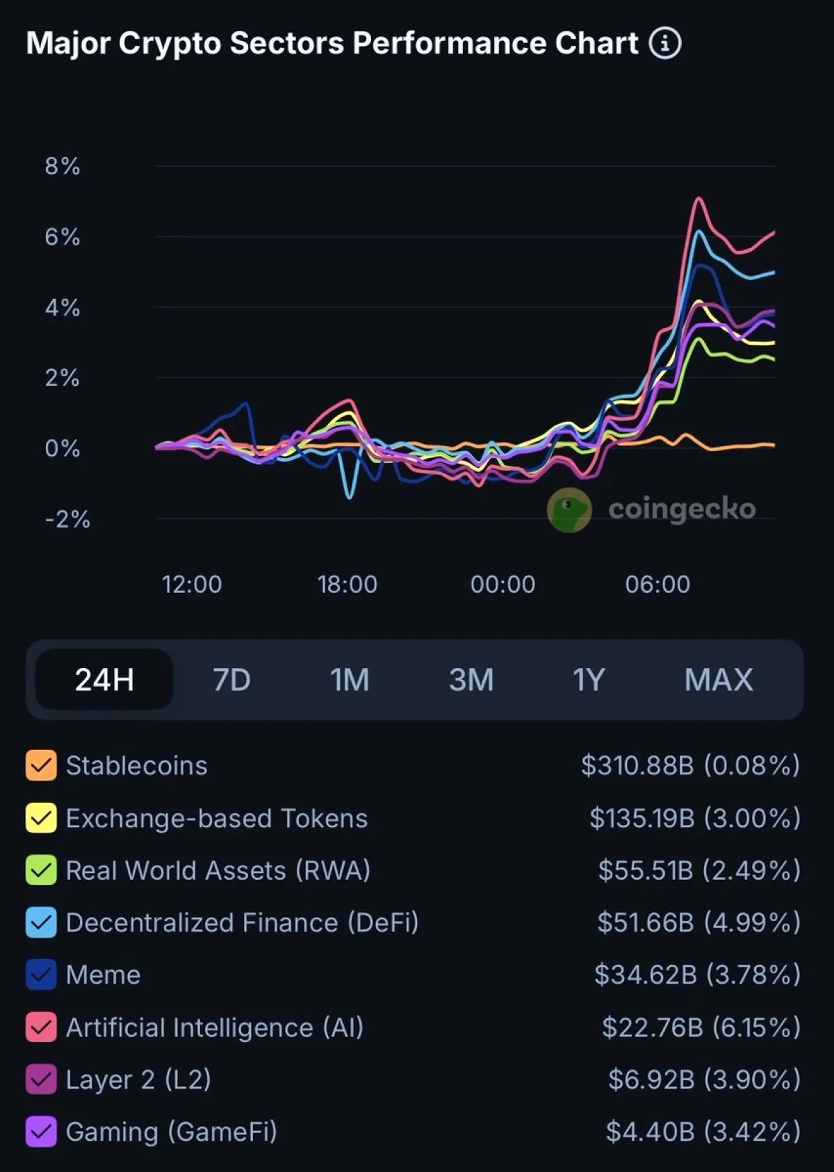 AI ve DeFi Tokenları Sektör Rallisine Öncülük Ediyor AI ve DeFi Tokenları Sektör Rallisine Öncülük Ediyor
