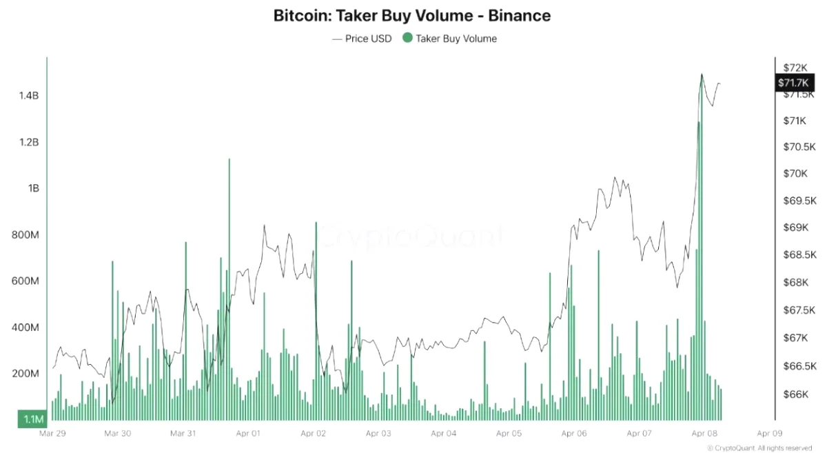 Ateşkes Sonrası Binance'de 2.7B Dolarlık BTC Alım Hacmi Patlaması Ateşkes Sonrası Binance'de 2.7B Dolarlık BTC Alım Hacmi Patlaması