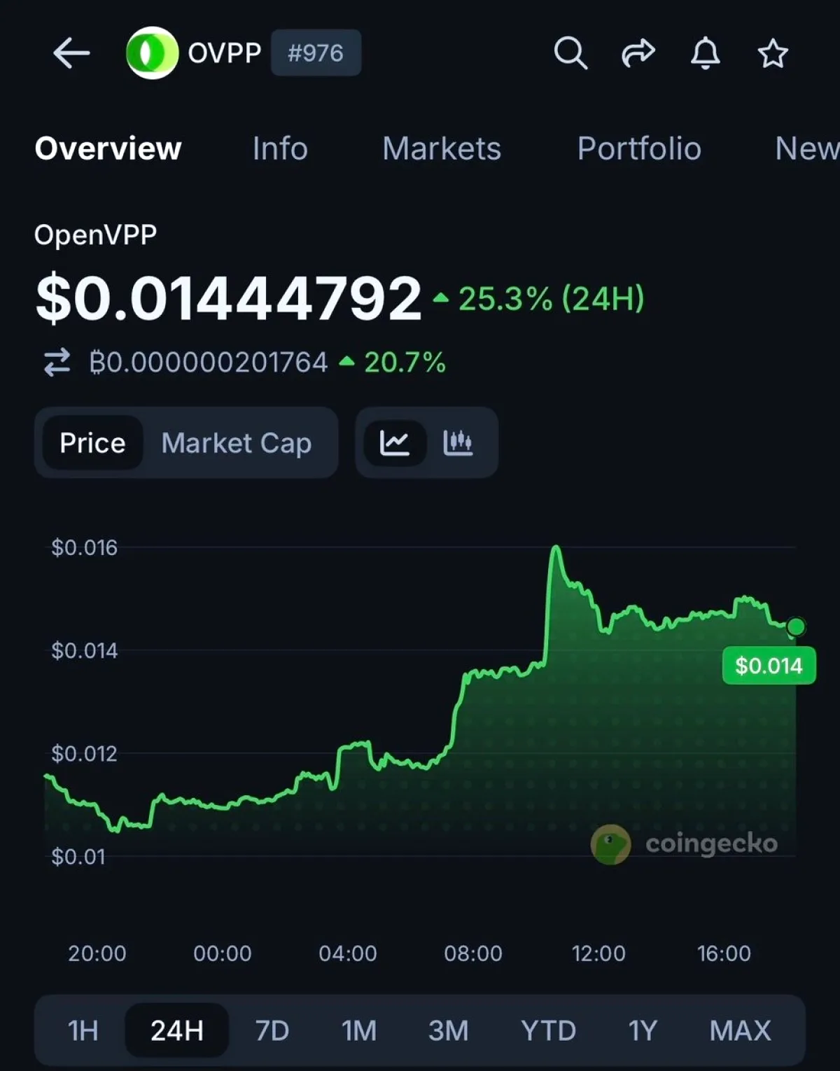 OVPP CoinGecko'da Trend Oldu: Fiyatı %25 Arttı OVPP CoinGecko'da Trend Oldu: Fiyatı %25 Arttı