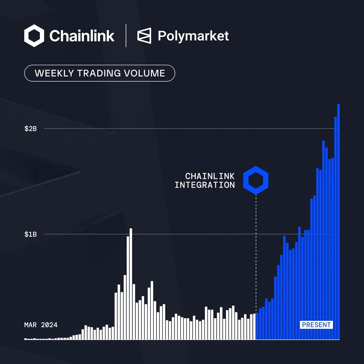 Chainlink Etkisi: Polymarket'te İşlem Hacmi 3 Kat Arttı Chainlink Etkisi: Polymarket'te İşlem Hacmi 3 Kat Arttı