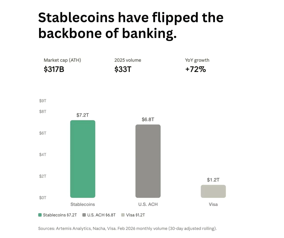 Stablecoin'ler 7.2 Trilyon Dolarlık Hacimle ACH ve Visa'yı Geride Bıraktı Stablecoin'ler 7.2 Trilyon Dolarlık Hacimle ACH ve Visa'yı Geride Bıraktı