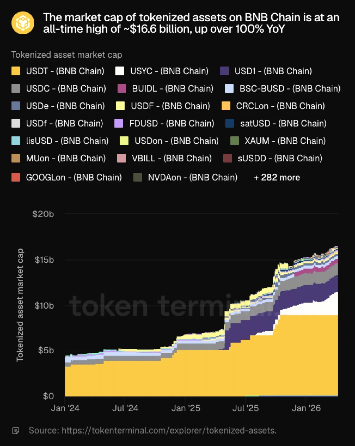 BNB Chain Tokenize Varlıklarda Rekor Kırdı: 16.6 Milyar Dolara Ulaştı BNB Chain Tokenize Varlıklarda Rekor Kırdı: 16.6 Milyar Dolara Ulaştı