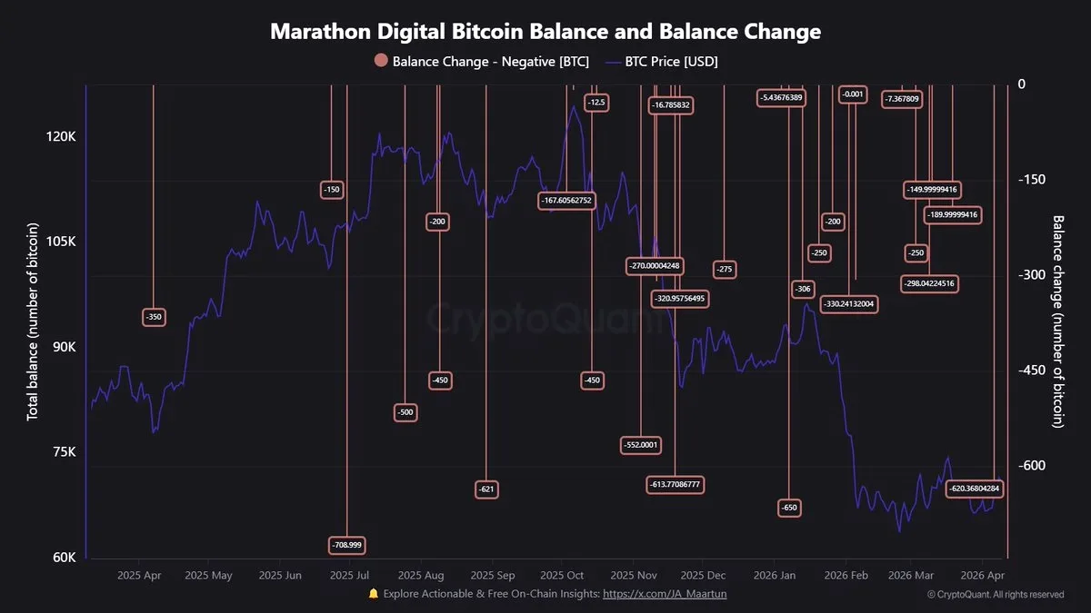 Marathon Digital 1.1 Milyar Dolarlık Bitcoin Satışını Açıkladı Marathon Digital 1.1 Milyar Dolarlık Bitcoin Satışını Açıkladı