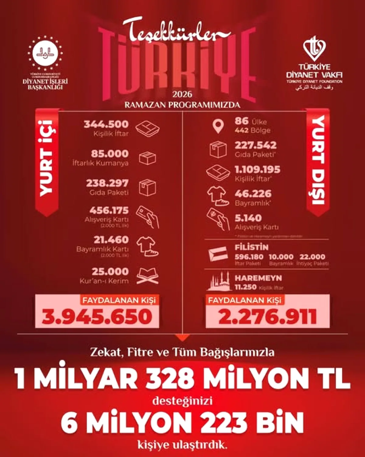 Karacabey Müftülüğü 87 Ülkede Ramazan İyilik Hareketi Karacabey Müftülüğü 87 Ülkede Ramazan İyilik Hareketi