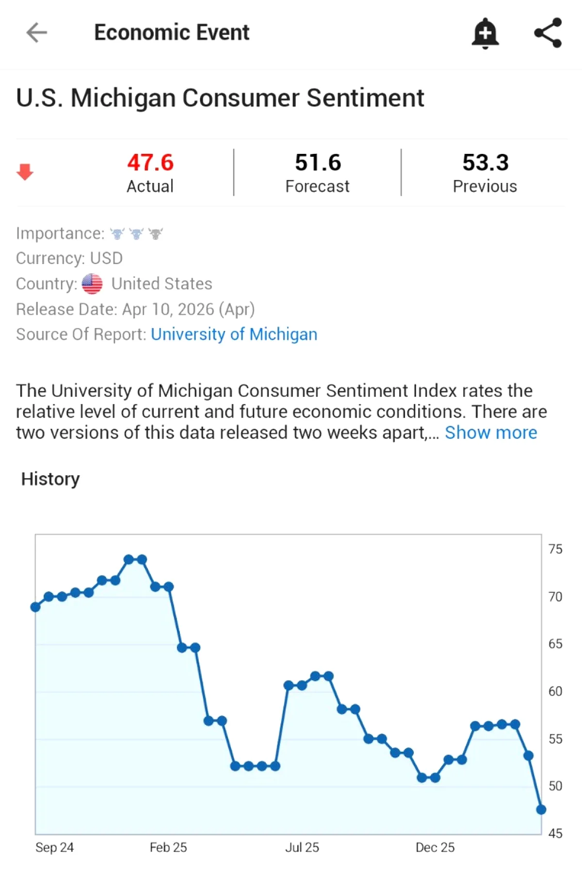 ABD Michigan Tüketici Güven Endeksi Nisan'da Şok Düşüş: 47.6'ya Geriledi ABD Michigan Tüketici Güven Endeksi Nisan'da Şok Düşüş: 47.6'ya Geriledi