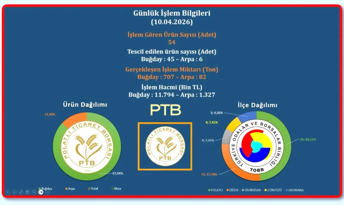 Polatlı Ticaret Borsası'nda 789 Ton Ürün İşlem Gördü Polatlı Ticaret Borsası'nda 789 Ton Ürün İşlem Gördü