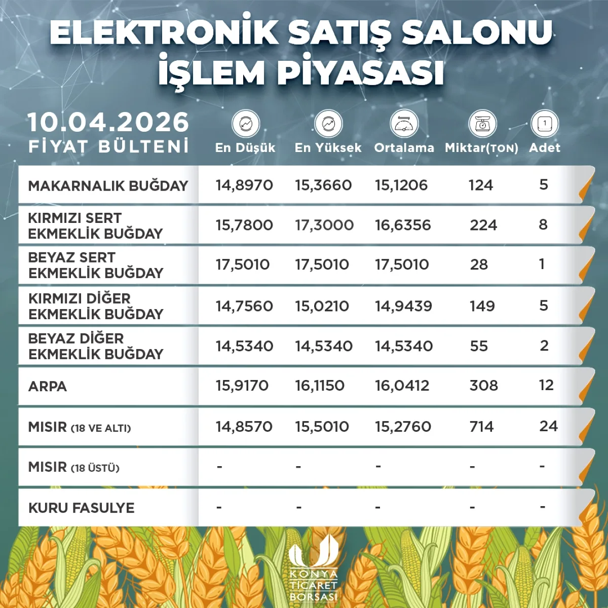 Konya Ticaret Borsası Fiyat Bülteni: Elektronik Piyasa Verileri Açıklandı Konya Ticaret Borsası Fiyat Bülteni: Elektronik Piyasa Verileri Açıklandı