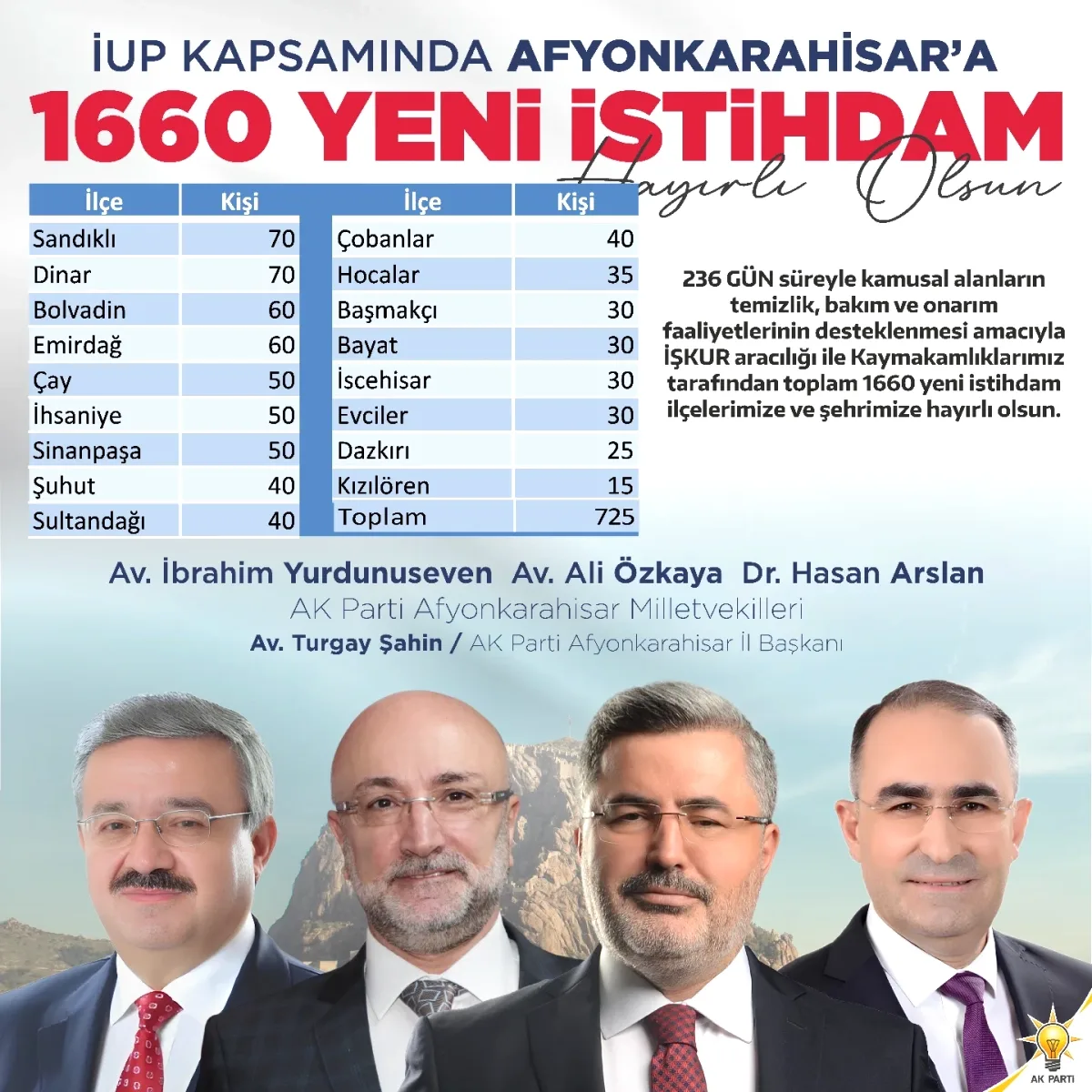 Afyonkarahisar'a 1660 Kişilik İstihdam Kontenjanı Afyonkarahisar'a 1660 Kişilik İstihdam Kontenjanı