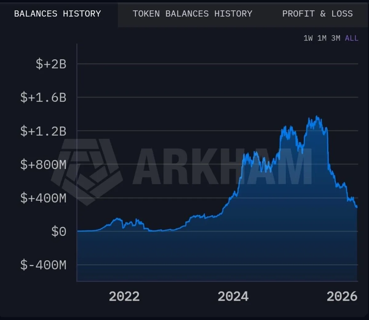 Bhutan'ın Kripto Varlıkları 1 Milyar Doların Üzerinde Değer Kaybetti Bhutan'ın Kripto Varlıkları 1 Milyar Doların Üzerinde Değer Kaybetti