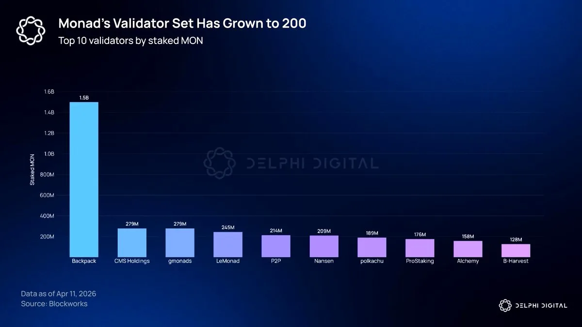 Monad Ağında 200 Validator: 14 Milyar MON Stake Edildi – Performans Etkilenmiyor Monad Ağında 200 Validator: 14 Milyar MON Stake Edildi – Performans Etkilenmiyor