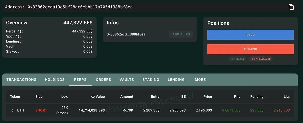 ETH Fiyatında %9'luk Artış, 14.7 Milyon Dolarlık Pozisyonu Sıfırlayabilir! ETH Fiyatında %9'luk Artış, 14.7 Milyon Dolarlık Pozisyonu Sıfırlayabilir!
