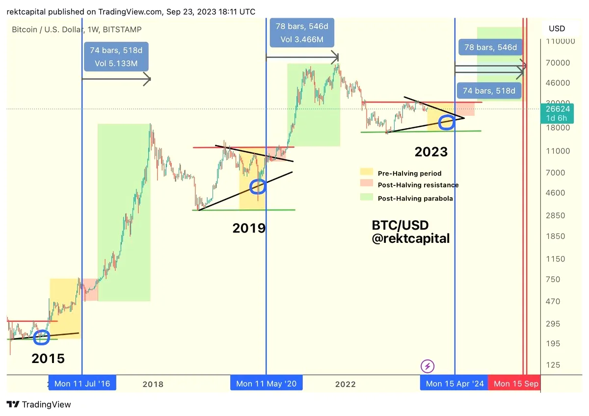 Bitcoin Halving Stratejisi: %99 Yatırımcıyı Geride Bırakan 500 Gün Kuralı Bitcoin Halving Stratejisi: %99 Yatırımcıyı Geride Bırakan 500 Gün Kuralı