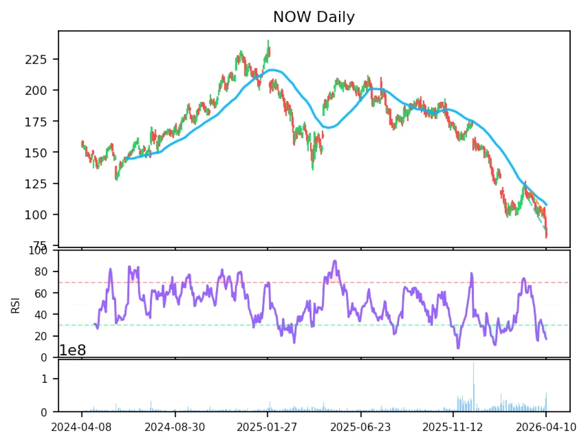 ServiceNow Hisse Fiyatı %6.94 Çakıldı: UBS Not İndirimi ve AI Tehdidi ServiceNow Hisse Fiyatı %6.94 Çakıldı: UBS Not İndirimi ve AI Tehdidi