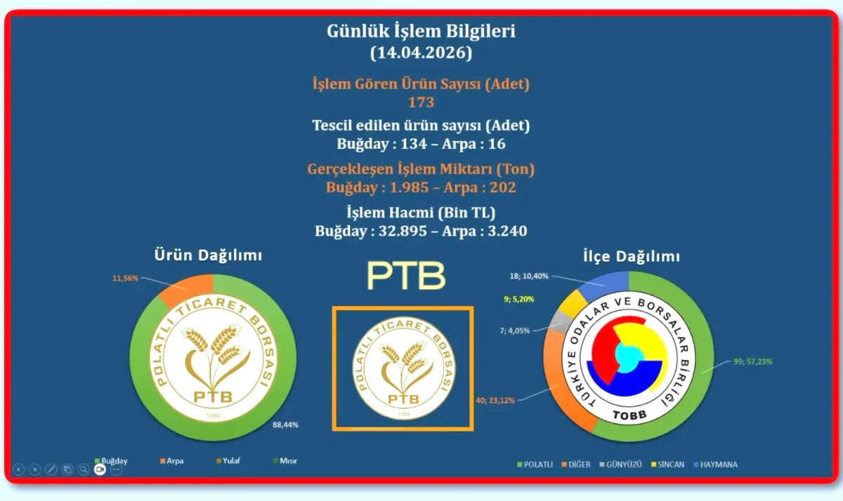Polatlı'da Günlük Tahıl Hareketliliği: 2.187 Ton Ürün İşlem Gördü Polatlı'da Günlük Tahıl Hareketliliği: 2.187 Ton Ürün İşlem Gördü