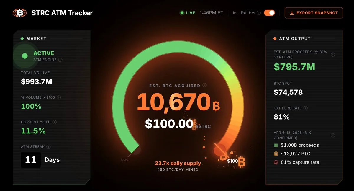 Michael Saylor'ın Strategy'si STRC Üzerinden 10.670 BTC Satın Aldı Michael Saylor'ın Strategy'si STRC Üzerinden 10.670 BTC Satın Aldı