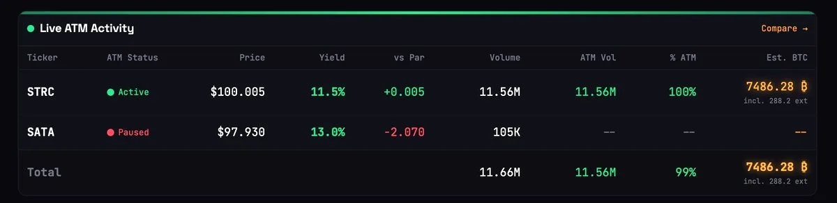 STRC Hacmi 1,57 Milyara Ulaştı: 9.553 BTC Alımı STRC Hacmi 1,57 Milyara Ulaştı: 9.553 BTC Alımı
