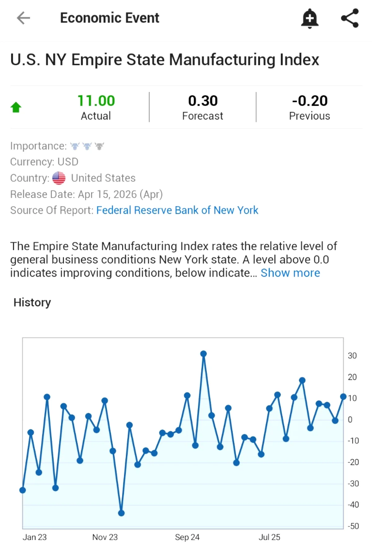 NY Empire State Üretim Endeksi Nisan'da Beklentilerin Çok Üzerinde: 11.0'a Yükseldi NY Empire State Üretim Endeksi Nisan'da Beklentilerin Çok Üzerinde: 11.0'a Yükseldi