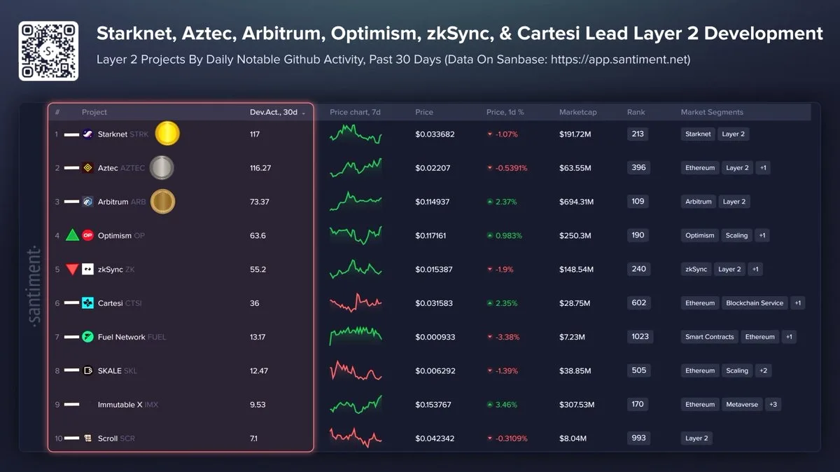 Kripto L2 Sıralaması Açıklandı: StarkNet Geliştirme Aktivitesinde Zirvede Kripto L2 Sıralaması Açıklandı: StarkNet Geliştirme Aktivitesinde Zirvede