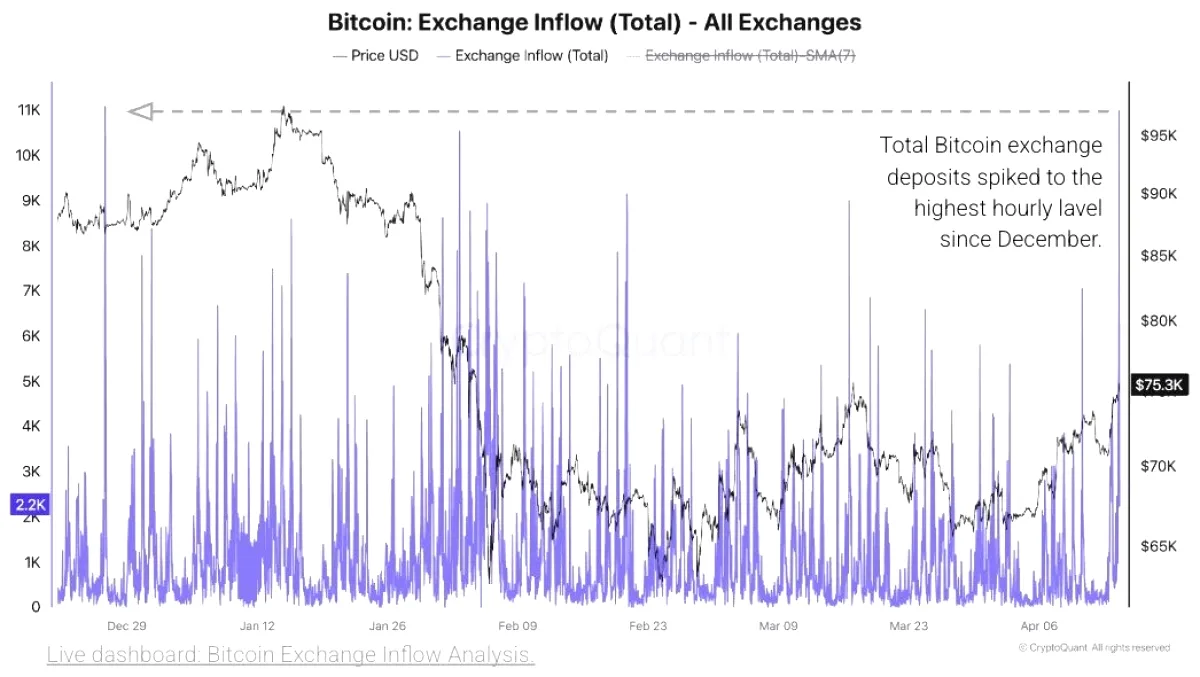 Bitcoin Borsa Akışları Rekor Kırdı: 11K BTC Satış Alarmı! Bitcoin Borsa Akışları Rekor Kırdı: 11K BTC Satış Alarmı!