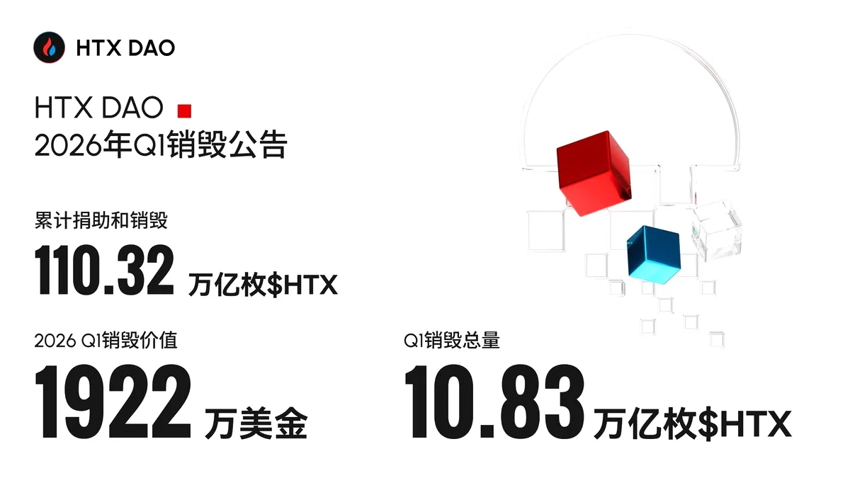 HTX, 2026'nın İlk Çeyreğinde 10.83 Trilyon Token Yakımını Tamamladı HTX, 2026'nın İlk Çeyreğinde 10.83 Trilyon Token Yakımını Tamamladı