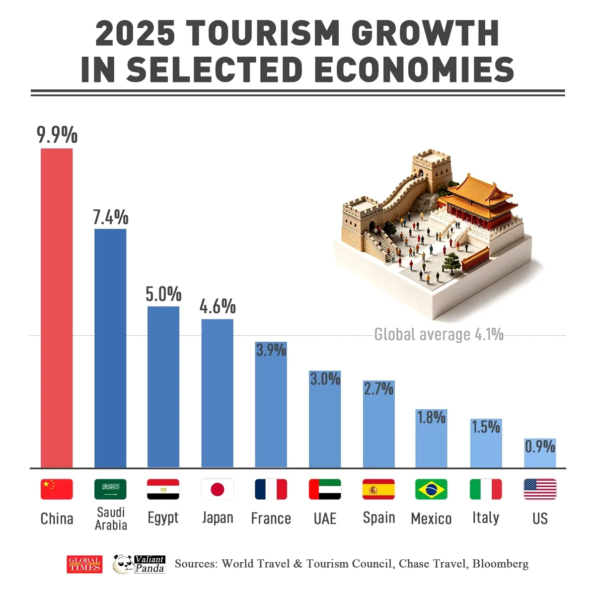 Çin Turizm Ekonomisi 2025'te %9.9 Büyüdü: 2030 Hedefinde Dünya Liderliği Yolunda Çin Turizm Ekonomisi 2025'te %9.9 Büyüdü: 2030 Hedefinde Dünya Liderliği Yolunda