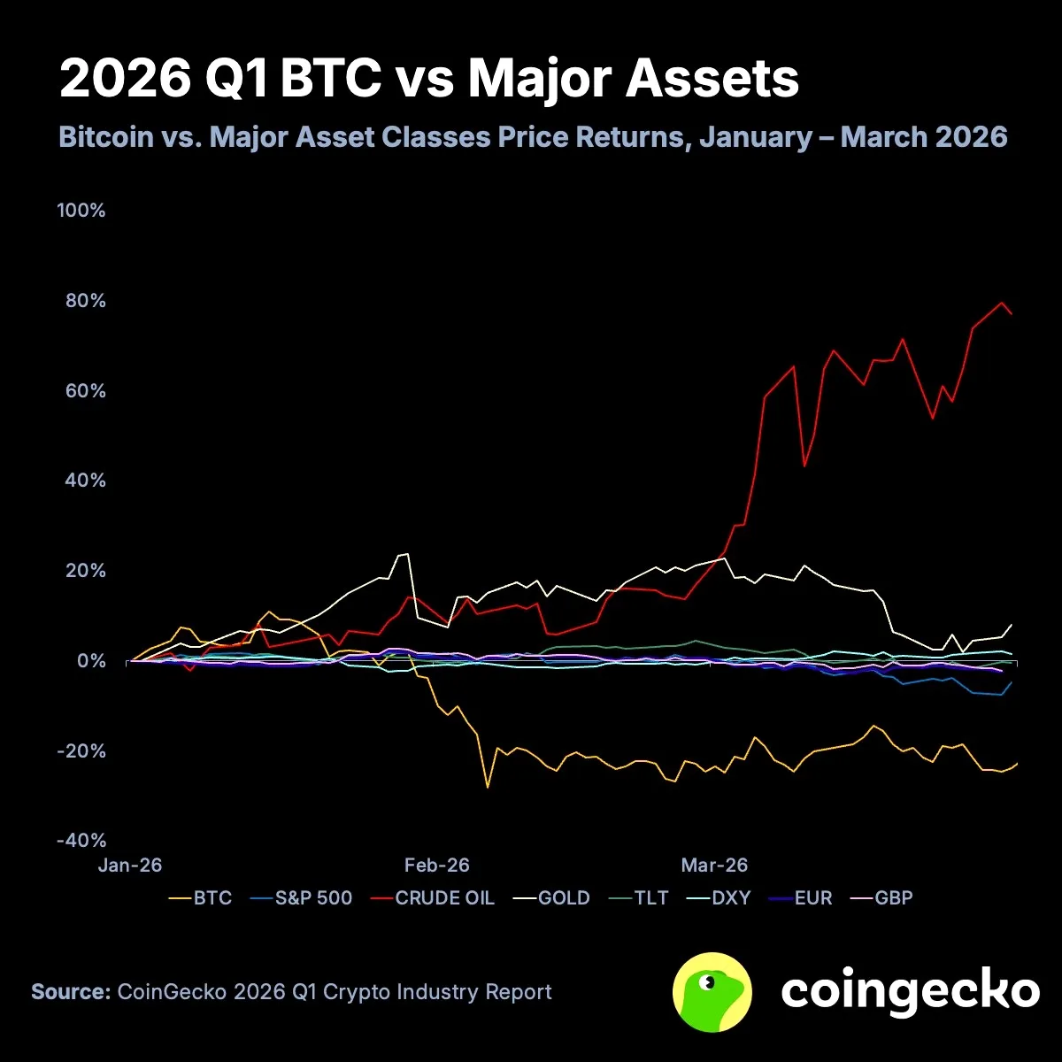 Petrol %76,9 Yükselirken Bitcoin %22 Düştü: 2026 Q1 Piyasa Raporu Petrol %76,9 Yükselirken Bitcoin %22 Düştü: 2026 Q1 Piyasa Raporu