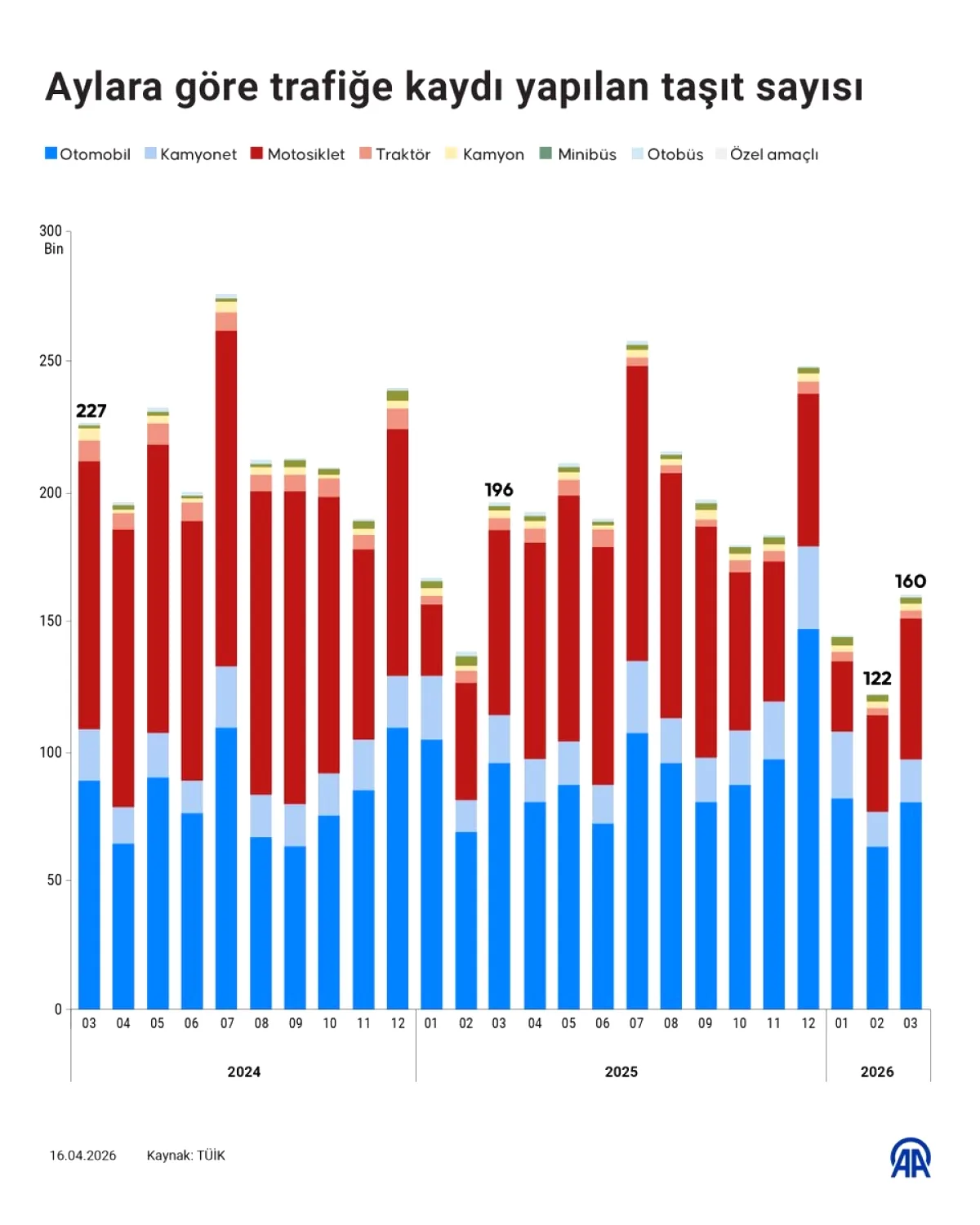 Türkiye'de Mart 2026'da Trafiğe 160 Bin Yakın Araç Kaydedildi Türkiye'de Mart 2026'da Trafiğe 160 Bin Yakın Araç Kaydedildi