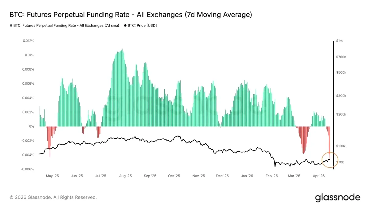 Bitcoin'de Tarihi Dip Sinyali: Funding Oranları Rekor Düşüşte Bitcoin'de Tarihi Dip Sinyali: Funding Oranları Rekor Düşüşte