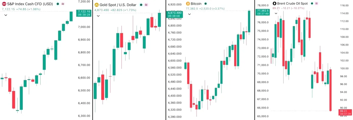 Piyasa 18 Günde Toparlandı: Petrol %18, Bitcoin %15.6 Getirdi Piyasa 18 Günde Toparlandı: Petrol %18, Bitcoin %15.6 Getirdi