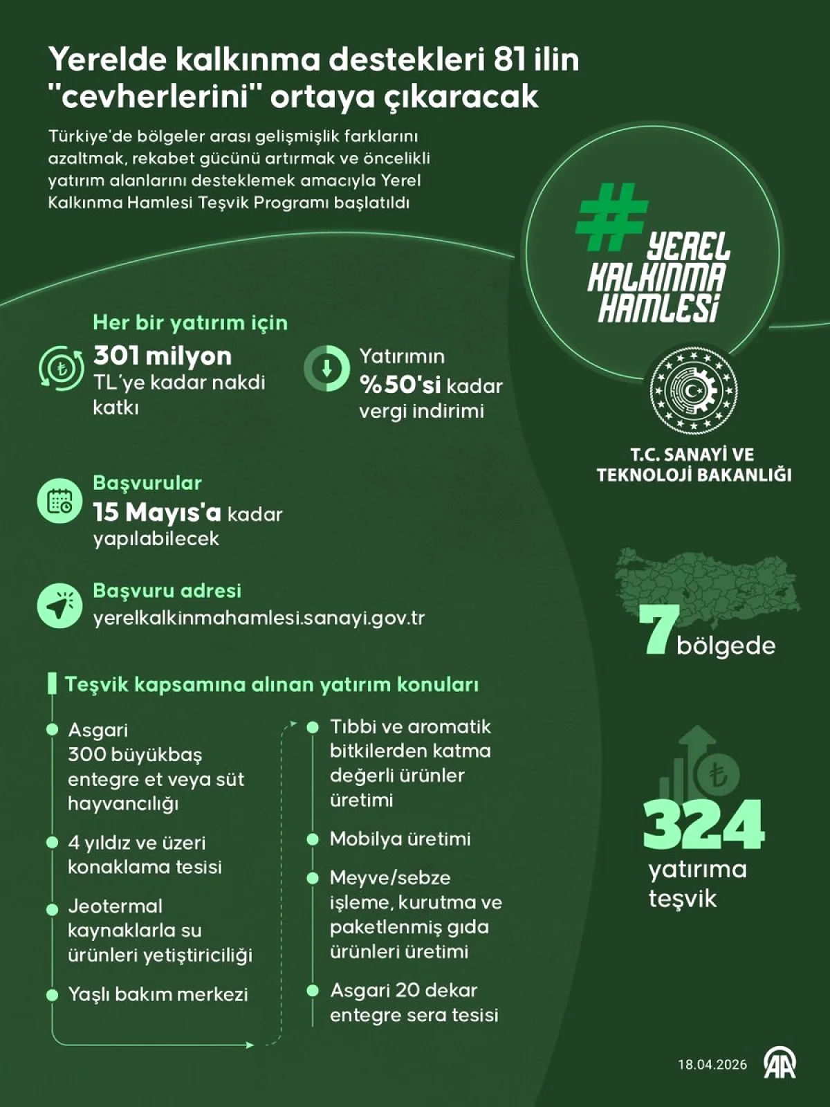 Yerel Kalkınma Hamlesi: 81 İlde 324 Yatırıma 301 Milyon TL Teşvik Yerel Kalkınma Hamlesi: 81 İlde 324 Yatırıma 301 Milyon TL Teşvik