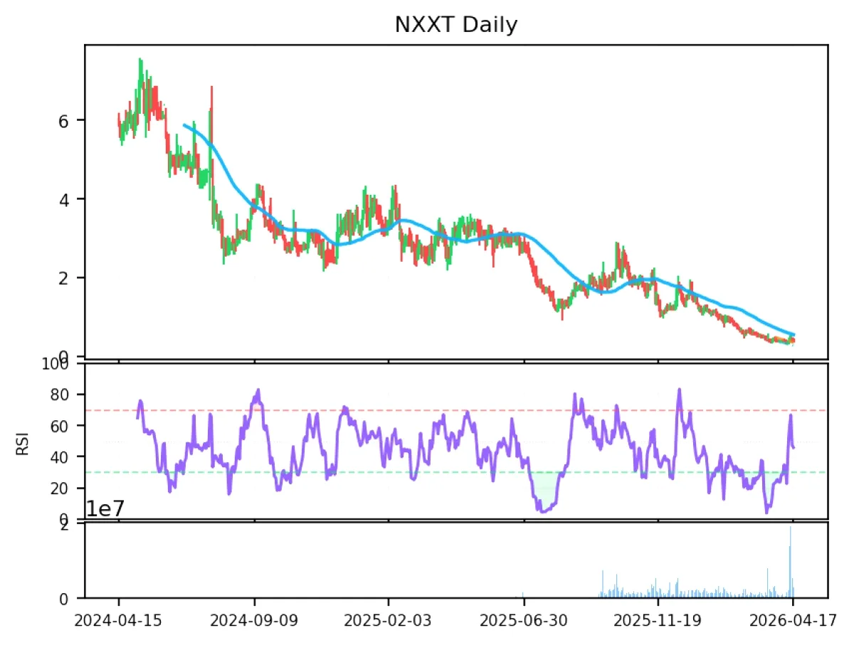 NXXT Hisse Senedi Neden Sert Düştü? Gerçek Sebep Teknik Yıkama Satışı NXXT Hisse Senedi Neden Sert Düştü? Gerçek Sebep Teknik Yıkama Satışı