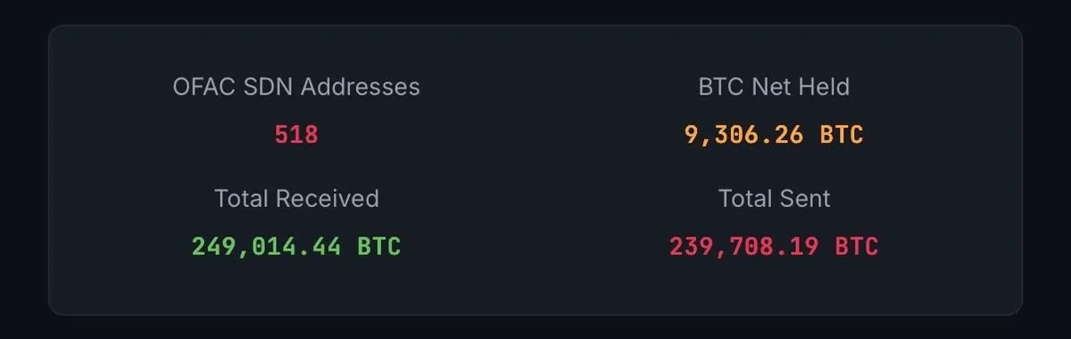 ABD 518 Bitcoin Adresine Yaptırım: 707 Milyon Dolarlık BTC Bloke Edildi ABD 518 Bitcoin Adresine Yaptırım: 707 Milyon Dolarlık BTC Bloke Edildi