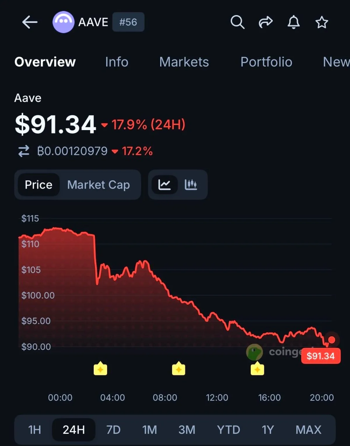 Kelp DAO'daki 292 Milyon Dolarlık rsETH Exploit'i AAVE'yi Vurdu: Fiyat %17.9 Düştü Kelp DAO'daki 292 Milyon Dolarlık rsETH Exploit'i AAVE'yi Vurdu: Fiyat %17.9 Düştü
