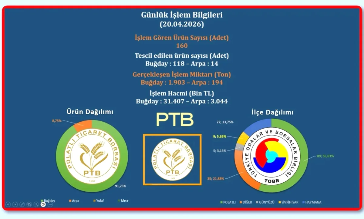 Polatlı Ticaret Borsası 20 Nisan'da 2 Bin Ton Ürün İşlem Gördü Polatlı Ticaret Borsası 20 Nisan'da 2 Bin Ton Ürün İşlem Gördü