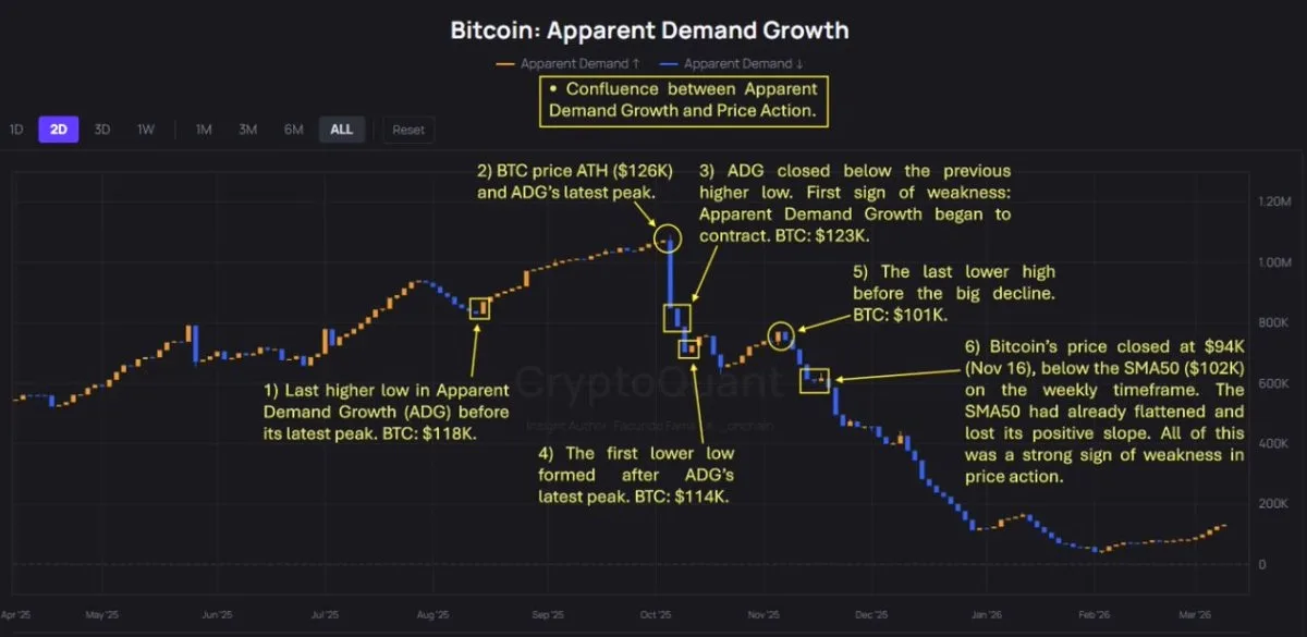 Bitcoin, SMA50'nin Altında Kapanışla Teknik Zayıflık Sinyali Verdi Bitcoin, SMA50'nin Altında Kapanışla Teknik Zayıflık Sinyali Verdi