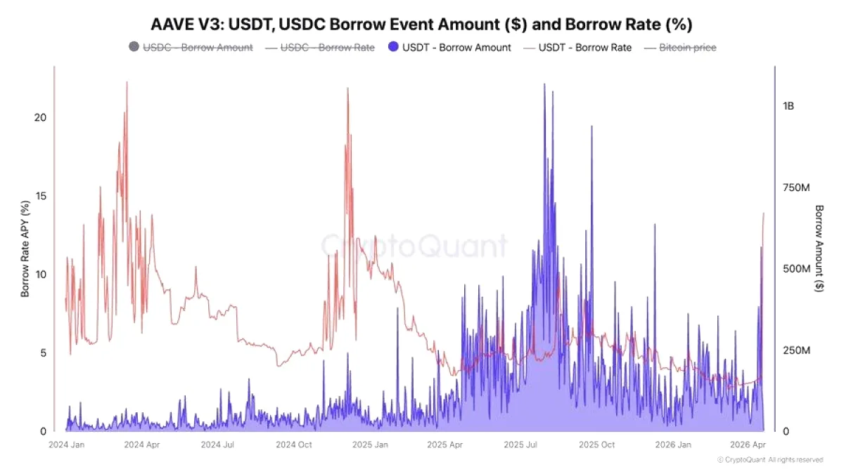 Aave'de USDT Borç Alma Faizleri 14%'e Fırladı Aave'de USDT Borç Alma Faizleri 14%'e Fırladı