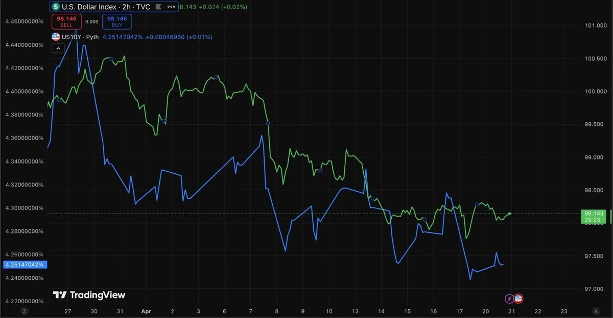 DXY 106 Üzeri BTC'yi Düşürüyor, Piyasalar Geopolitik ve FOMC'yi Bekliyor DXY 106 Üzeri BTC'yi Düşürüyor, Piyasalar Geopolitik ve FOMC'yi Bekliyor