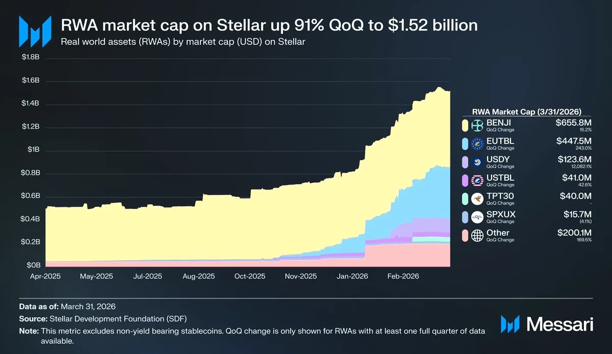 Stellar RWA Piyasası %91 Büyüme ile 1.52 Milyar Dolara Ulaştı Stellar RWA Piyasası %91 Büyüme ile 1.52 Milyar Dolara Ulaştı