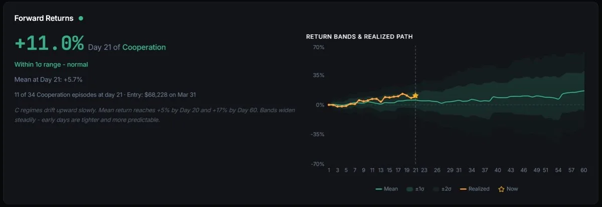 Bitcoin'de İş Birliği Dönemi: 21. Günde %11 Kazanç ve Tarihsel Trendler Bitcoin'de İş Birliği Dönemi: 21. Günde %11 Kazanç ve Tarihsel Trendler