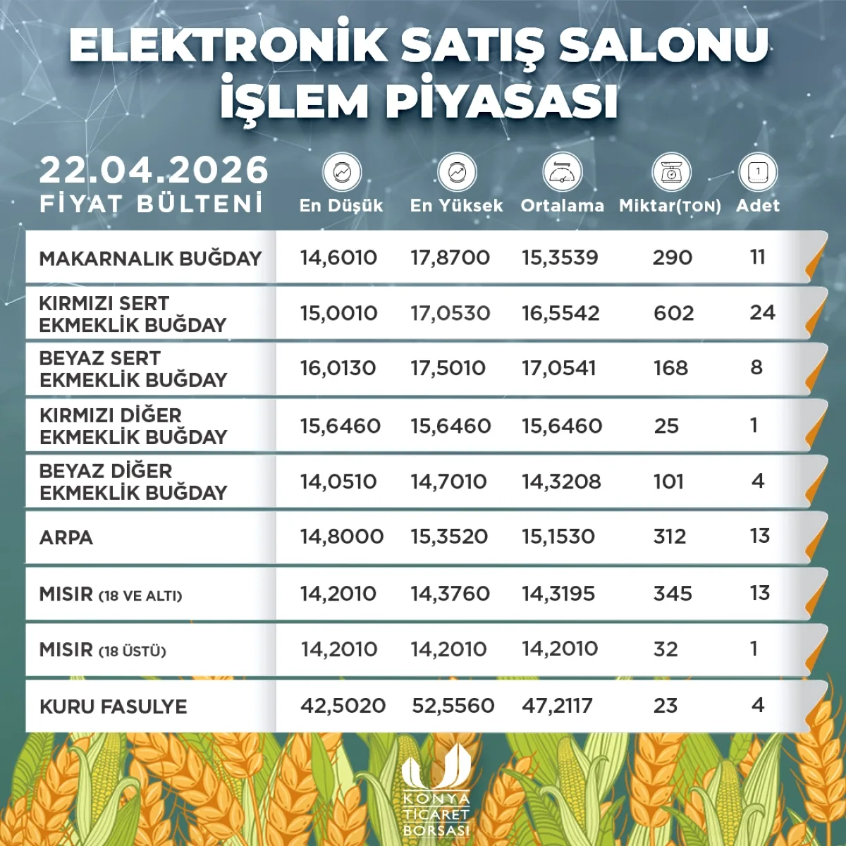 Konya Ticaret Borsası 22 Nisan 2026 Fiyat Bültenini Yayımladı Konya Ticaret Borsası 22 Nisan 2026 Fiyat Bültenini Yayımladı