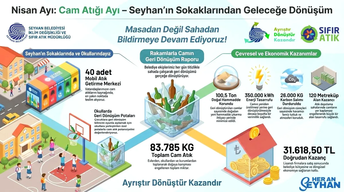 Seyhan'da 83 Bin Kilo Cam Atık Geri Kazanıldı: İşte Doğaya Etkisi Seyhan'da 83 Bin Kilo Cam Atık Geri Kazanıldı: İşte Doğaya Etkisi