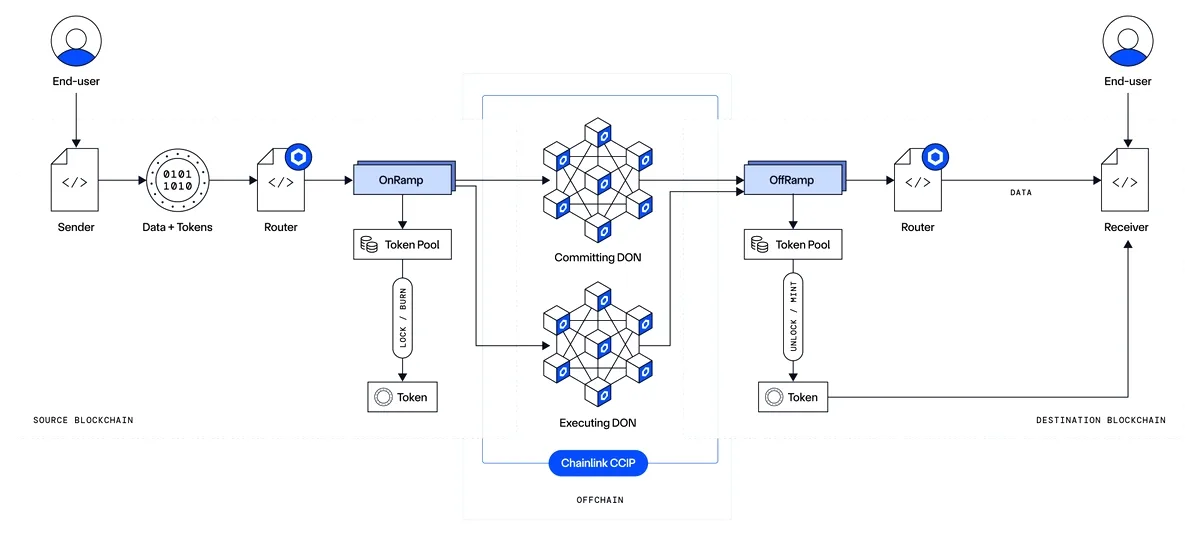 CCIP, Blockchain Güvenliğinde Yeni Standart Getiriyor: 16 Node ile Çapraz Zincir Koruma CCIP, Blockchain Güvenliğinde Yeni Standart Getiriyor: 16 Node ile Çapraz Zincir Koruma
