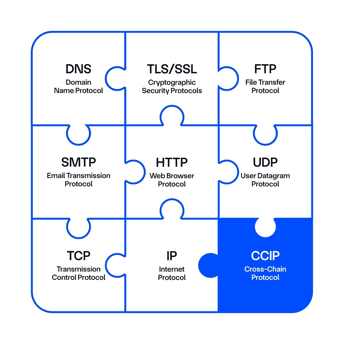 Chainlink CCIP, Çapraz Zincir Güvenliğini 16 Bağımsız Operatörle Sağlıyor Chainlink CCIP, Çapraz Zincir Güvenliğini 16 Bağımsız Operatörle Sağlıyor