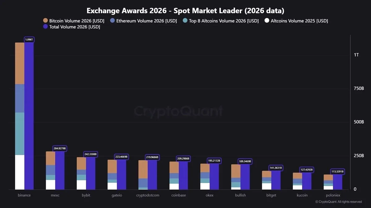 Binance 2026'da İlk 112 Günde 1.09 Trilyon Dolarlık İşlem Hacmine Ulaştı Binance 2026'da İlk 112 Günde 1.09 Trilyon Dolarlık İşlem Hacmine Ulaştı