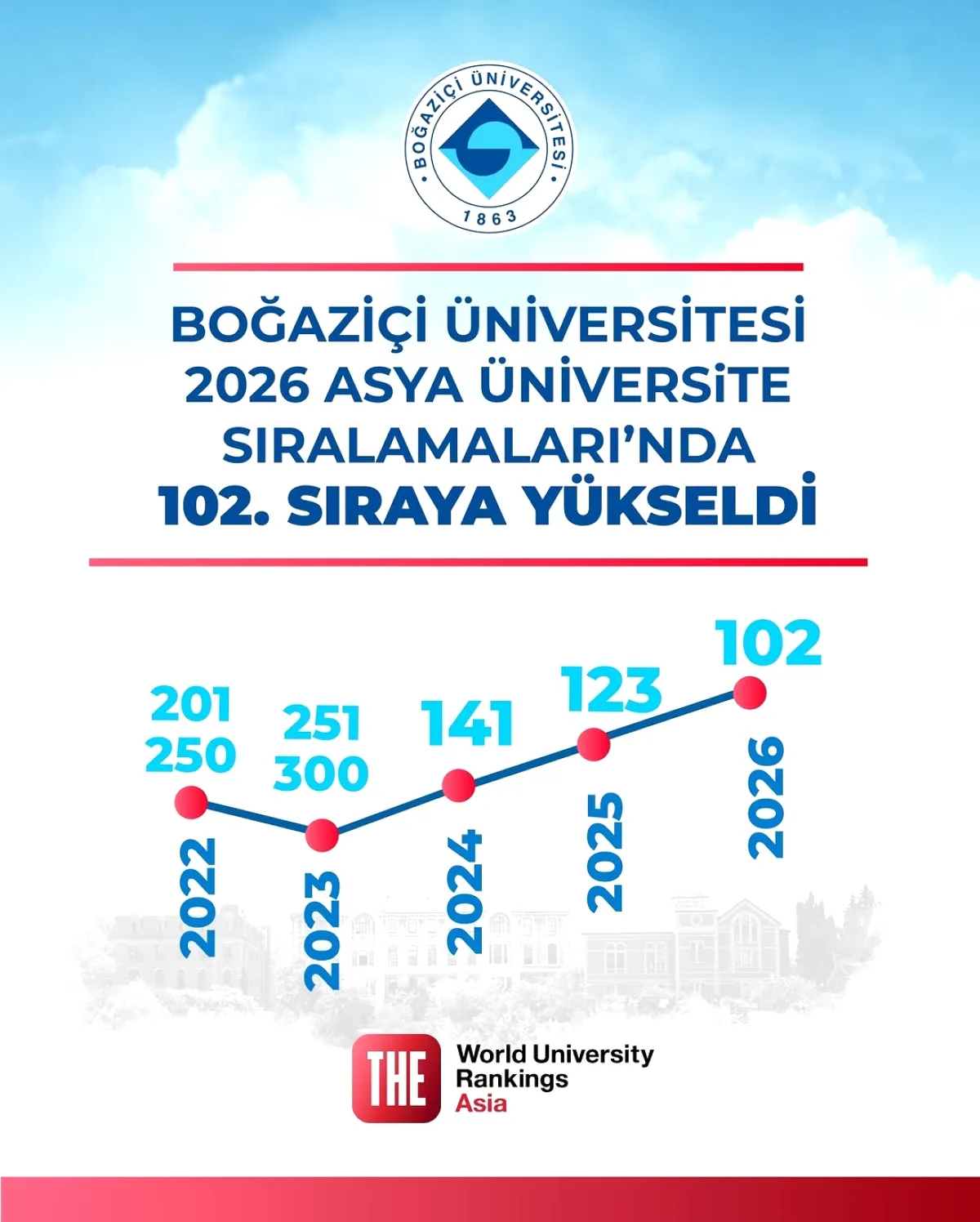 Boğaziçi, THE 2026 Asya Sıralamasında 102. Sıraya Yükseldi Boğaziçi, THE 2026 Asya Sıralamasında 102. Sıraya Yükseldi