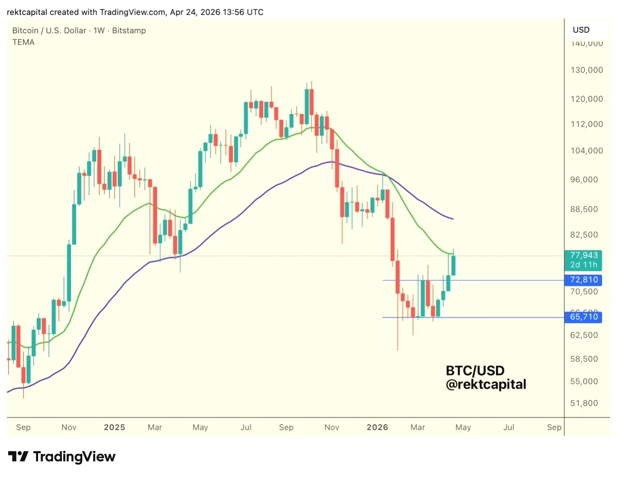 Bitcoin 21 Haftalık EMA Direncinde: Teknik Analiz Ne Gösteriyor? Bitcoin 21 Haftalık EMA Direncinde: Teknik Analiz Ne Gösteriyor?