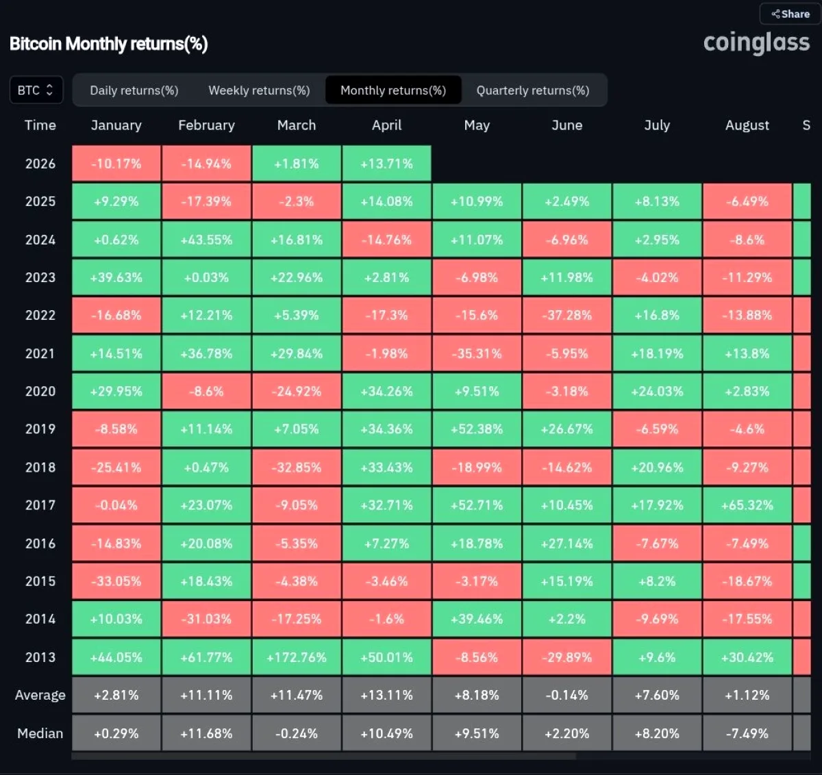 Bitcoin'in 2020'den Beri En İyi Nisanı İçin Son Hafta: %0.5'lik Yükseliş Hedefi Bitcoin'in 2020'den Beri En İyi Nisanı İçin Son Hafta: %0.5'lik Yükseliş Hedefi