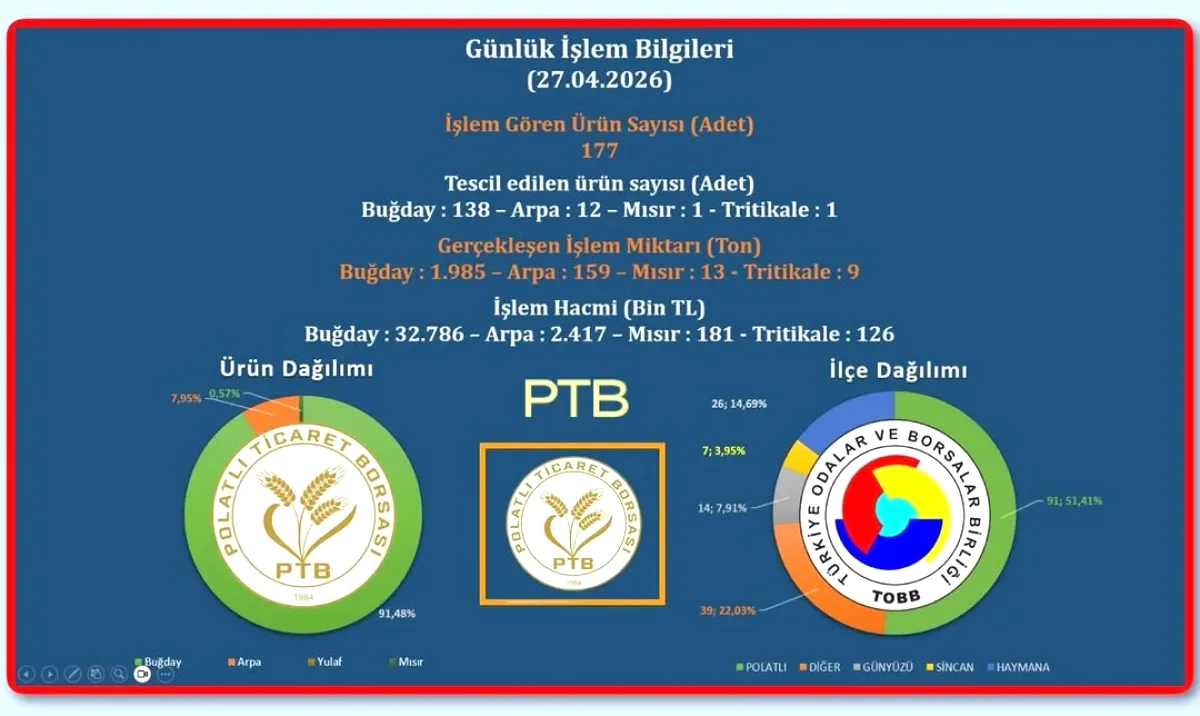 Polatlı Ticaret Borsası 27 Nisan Bülteni: 2.166 Ton İşlem Hacmi Polatlı Ticaret Borsası 27 Nisan Bülteni: 2.166 Ton İşlem Hacmi