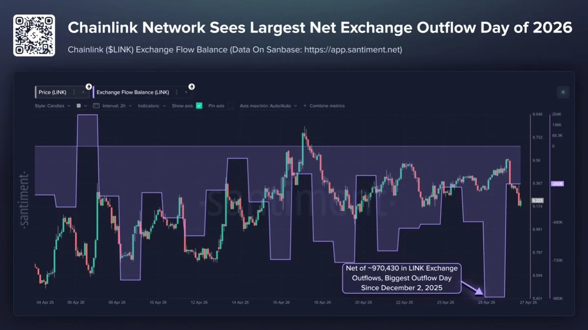 Chainlink'te Büyük Hareket: 9 Milyon Dolarlık LINK Borsalardan Çekildi Chainlink'te Büyük Hareket: 9 Milyon Dolarlık LINK Borsalardan Çekildi